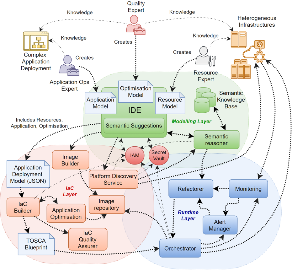 Figure 1: The MOORING innovations in the context of the SODALITE solution