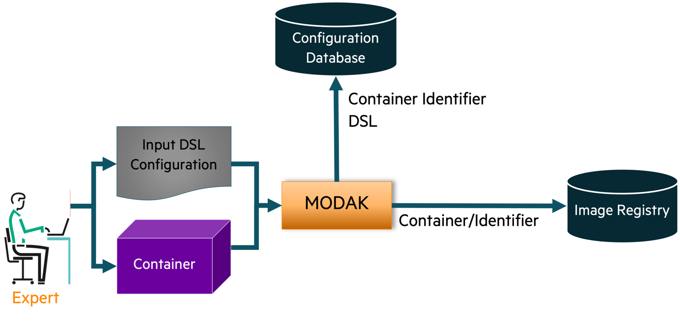 FIGURE 1. REGISTRATION OF THE CONTAINERS.