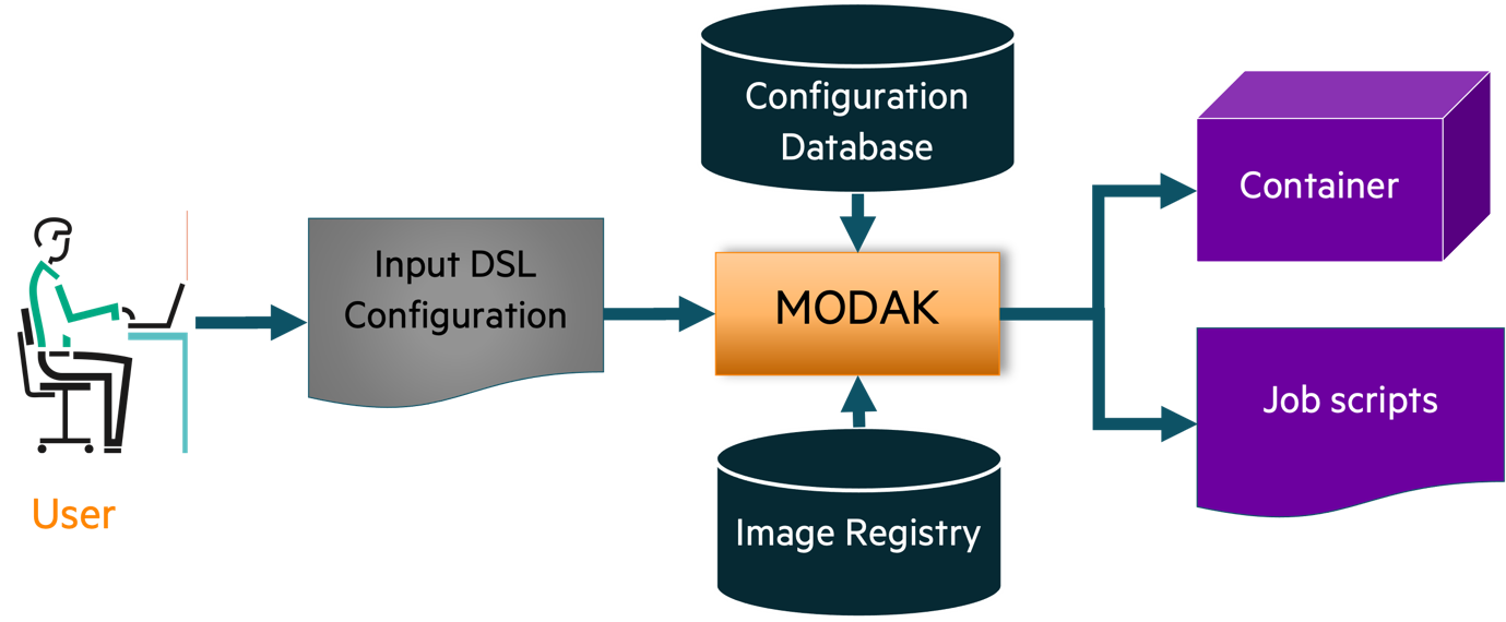 FIGURE 2. SELECTION OF AN OPTIMIZED CONTAINERS VIA INPUT DSL