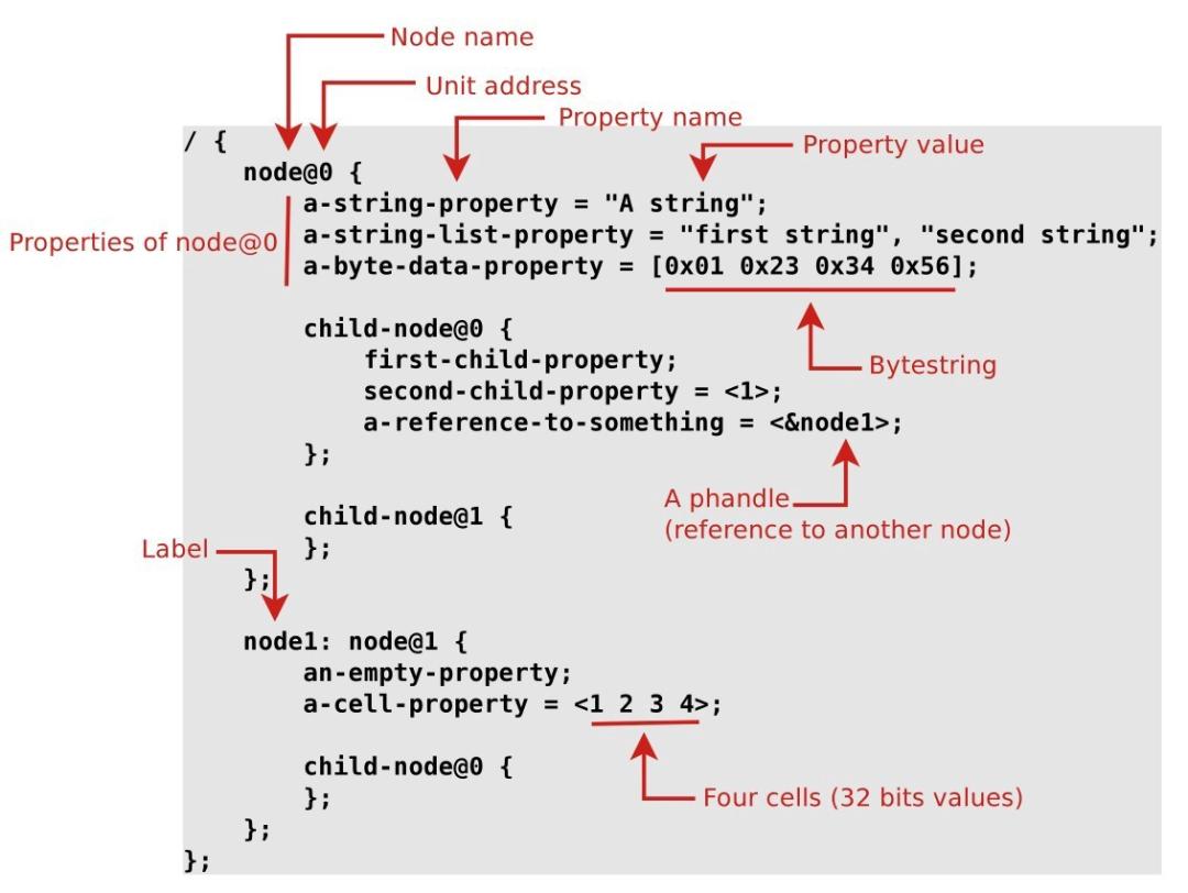 DeviceTree node overview