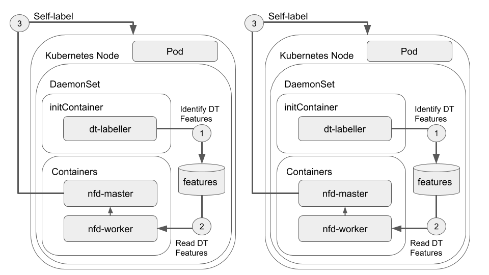 self contained pod