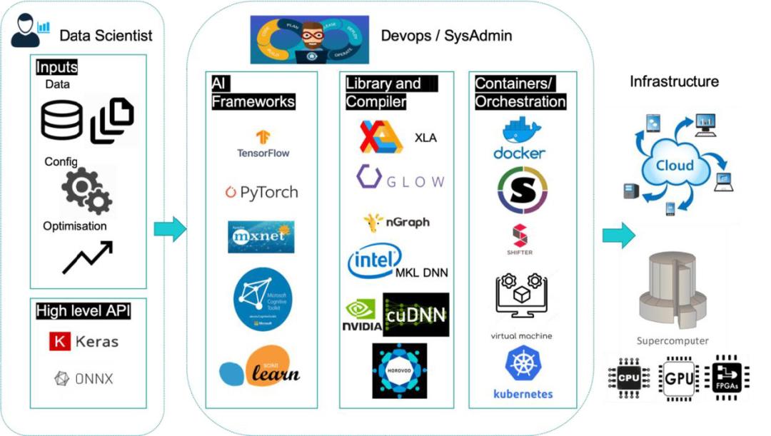 Production deployment workflow for an AI application