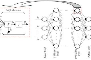 The structure of the feed-forward artificial deep neural network (DNN)