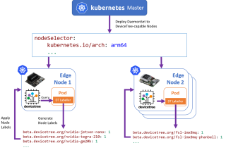 Heterogeneous Edge Gateways