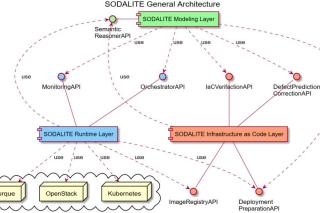 SODALITE Architecture